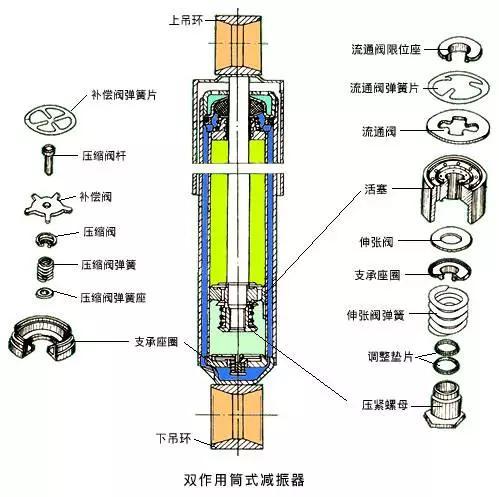 气压减震与油压减震，技术原理及应用探讨