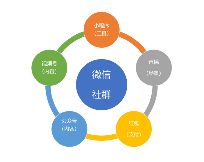 微信群界面的多元生态与社交互动