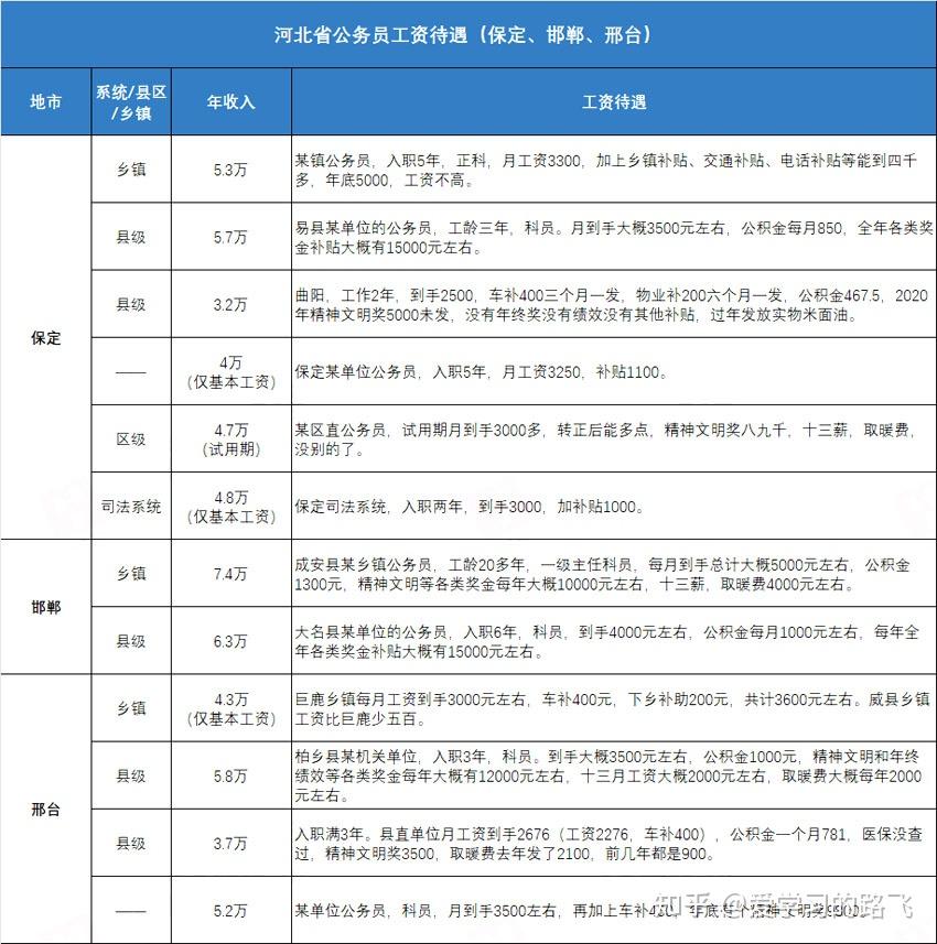 河北乡镇公务员待遇解析