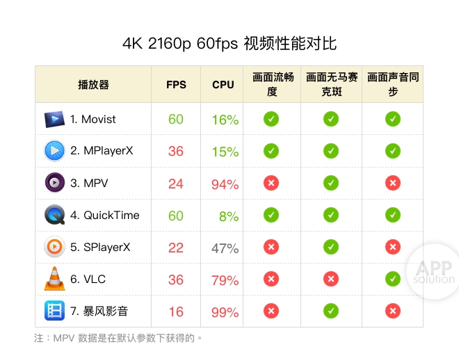 视频播放器，流畅体验的关键要素