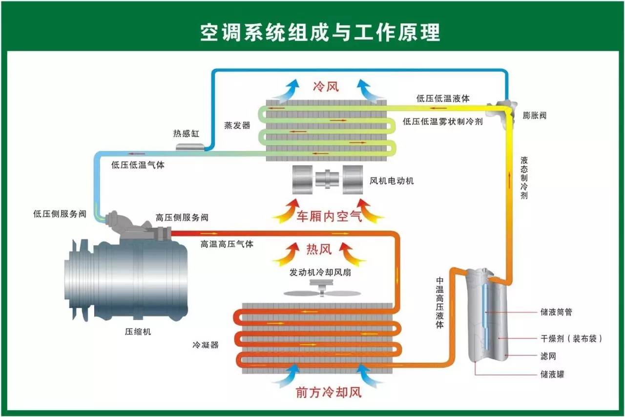 汽车空调气压，理解其工作原理与重要性