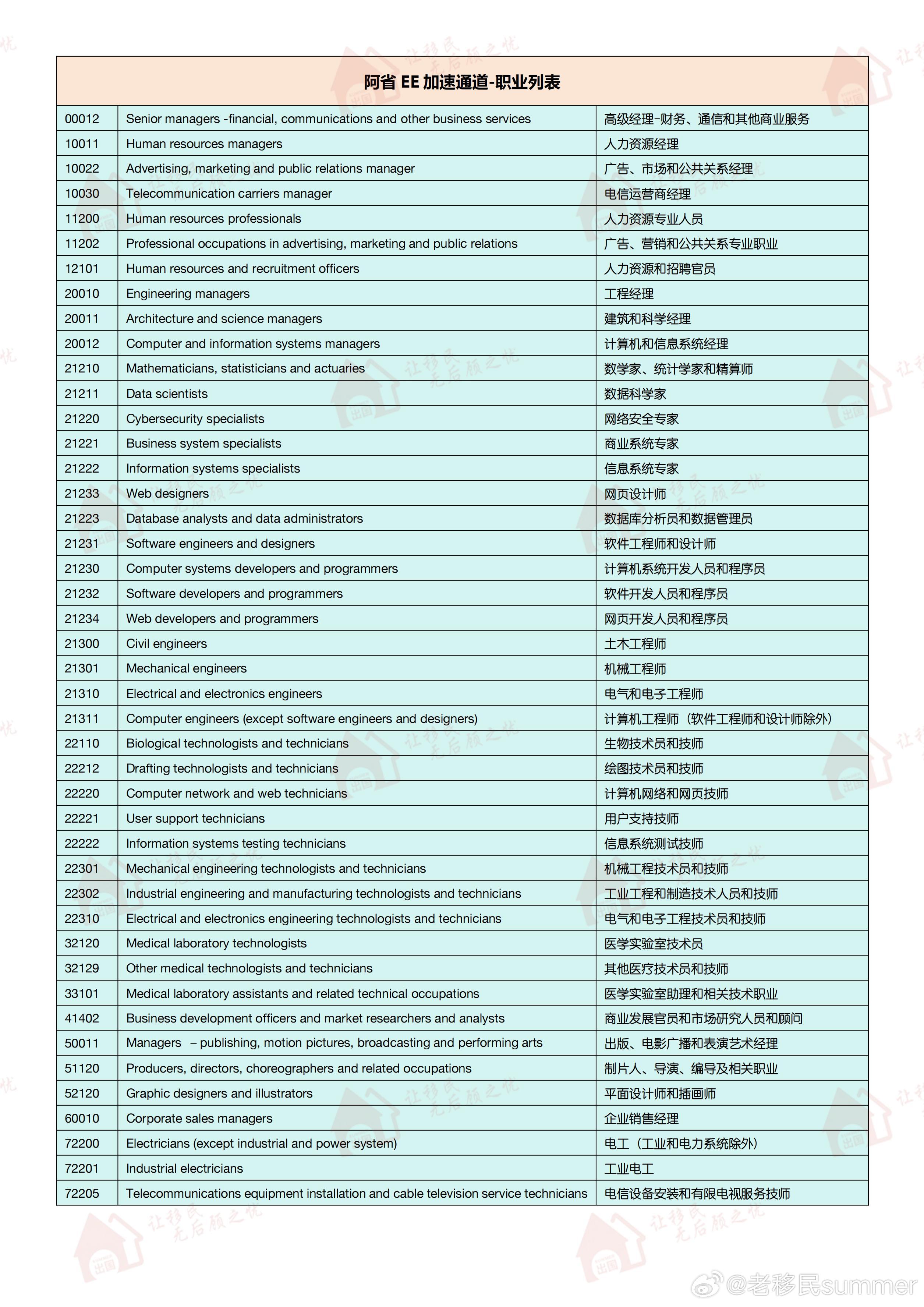 阿省移民热门专业概览