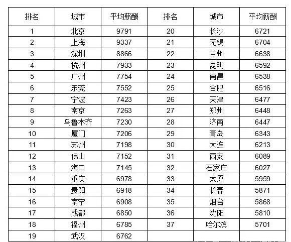 团级干部工资待遇概览