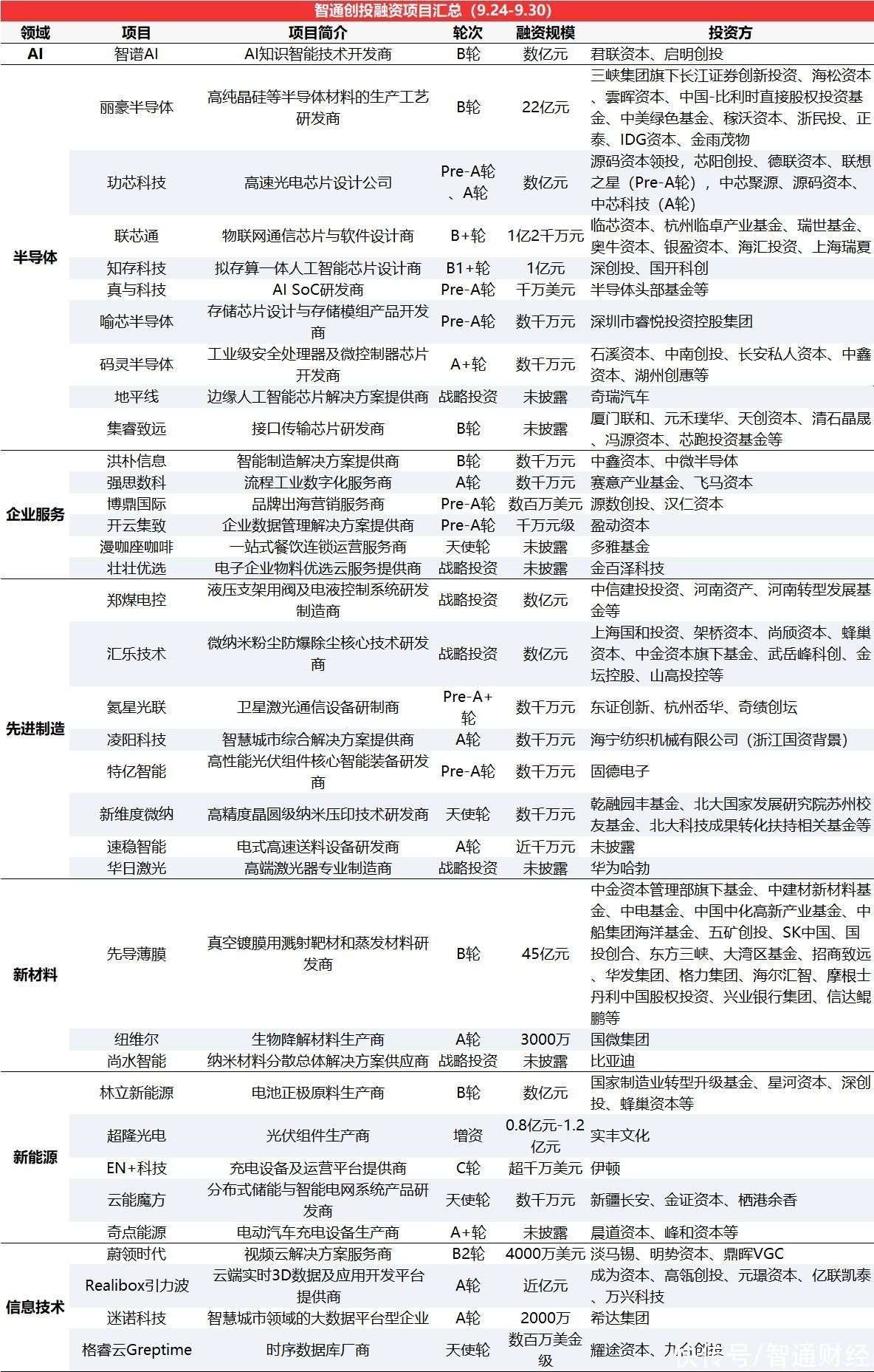 清科创投投资项目深度解析