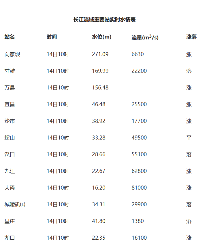 长江水位查询软件，掌握长江水情的数字化工具