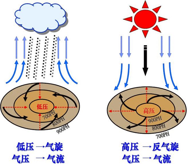 气压时间与气象变化的重要性