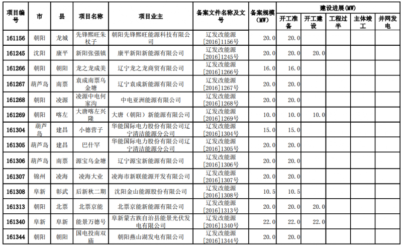 光伏电站项目备案文件详解