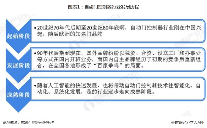 自动门行业发展在欧洲的轨迹与前景展望