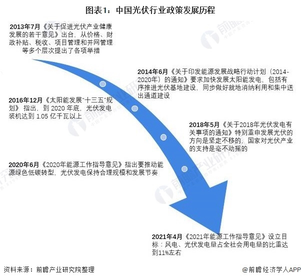 中国光伏产业在变革中前行，聚焦政策文件十七年回顾
