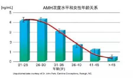 关于取卵最佳数量的探讨