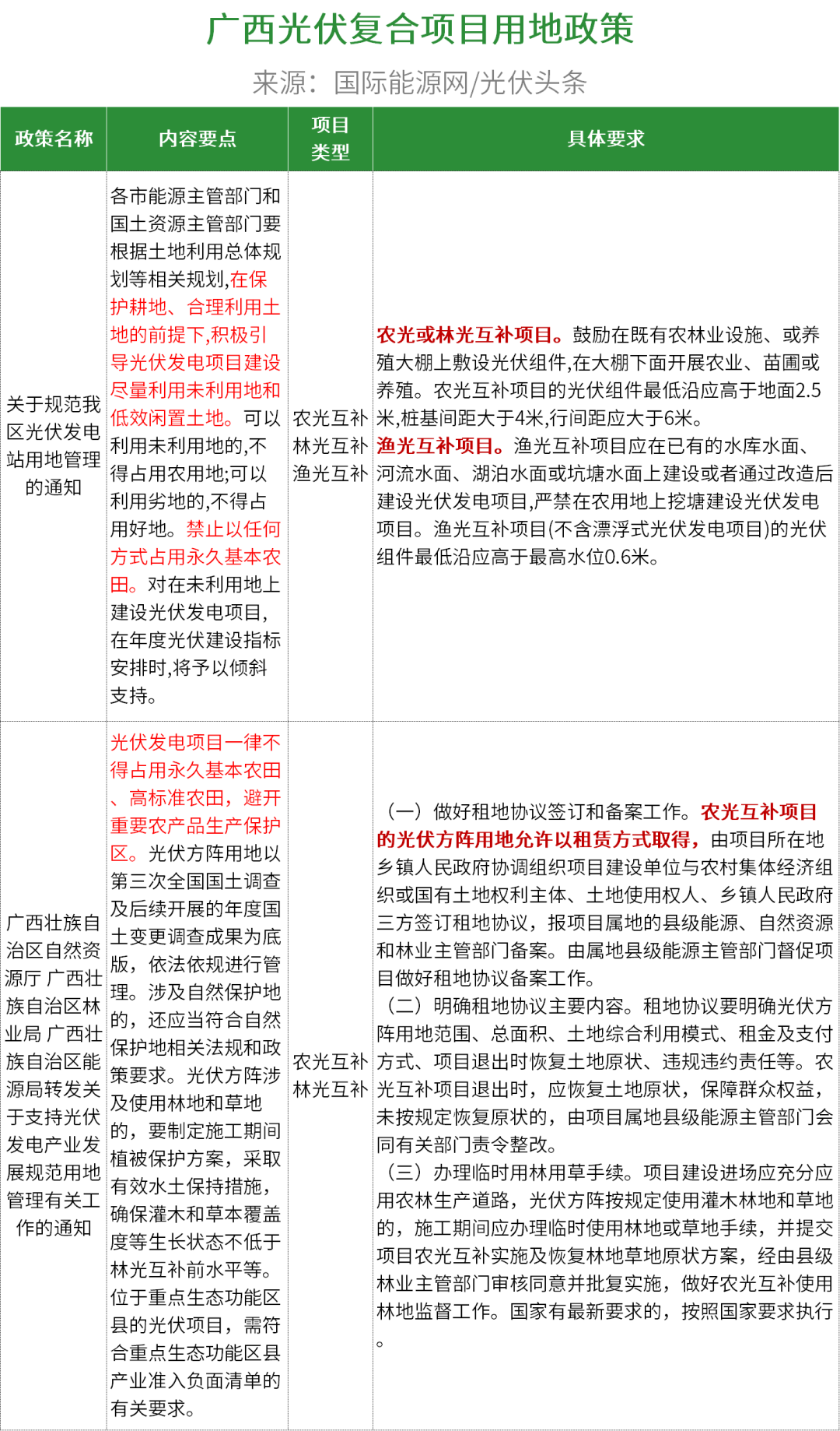深圳光伏政策文件解读