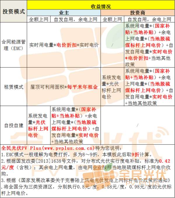 福建光伏发电补贴文件解读