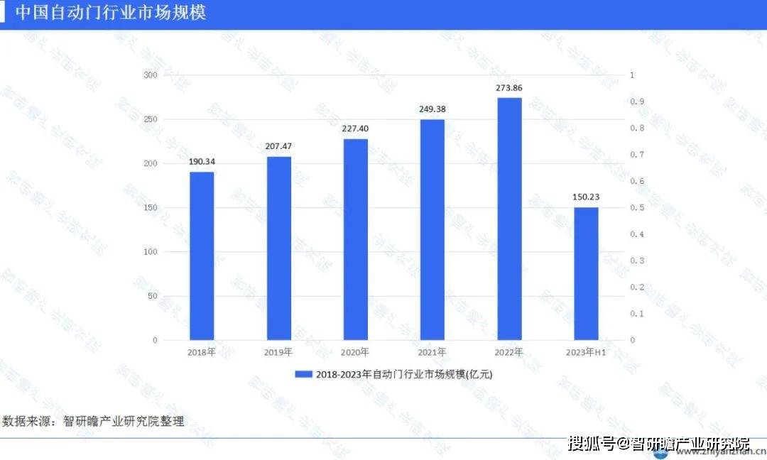 自动门行业的现状与发展趋势