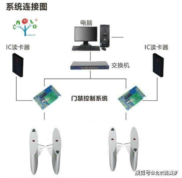 智能自动门刷卡控制系统，控制器的重要性与功能解析